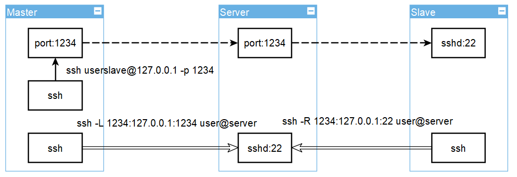 SSH via server diagram